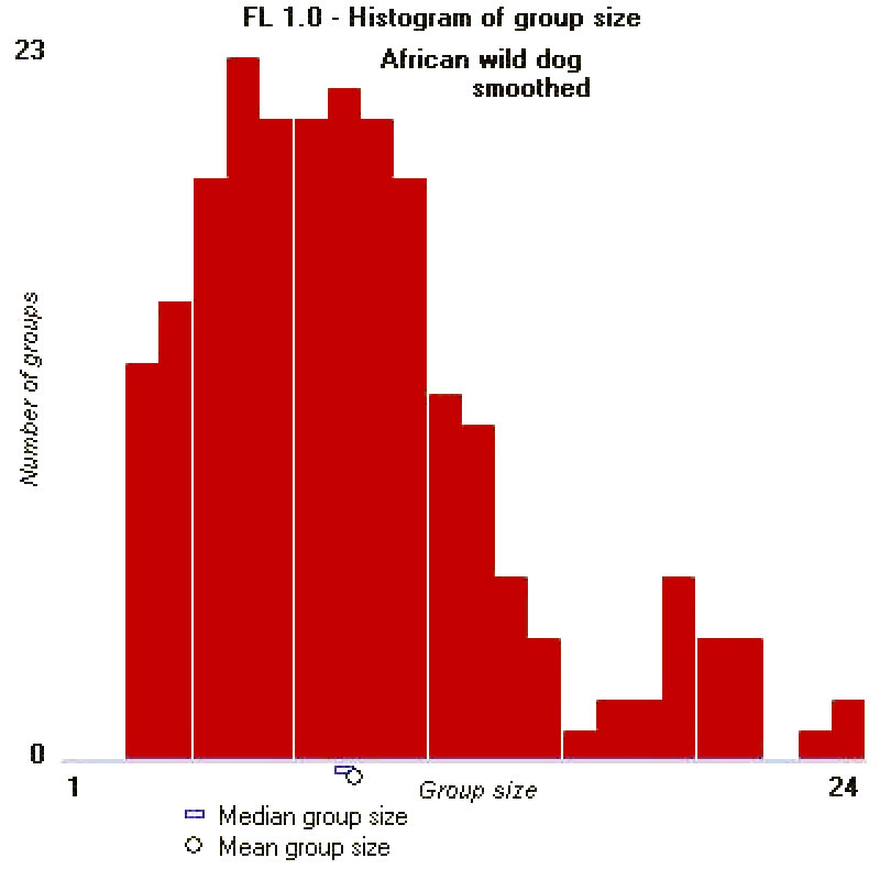 Afr wild dog pack size